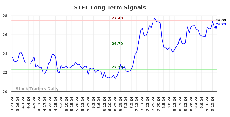 STEL Long Term Analysis for September 22 2024