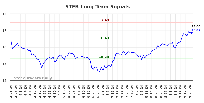 STER Long Term Analysis for September 22 2024