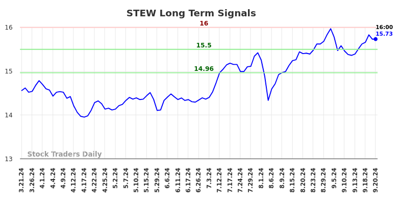 STEW Long Term Analysis for September 22 2024