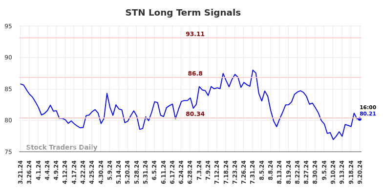 STN Long Term Analysis for September 22 2024