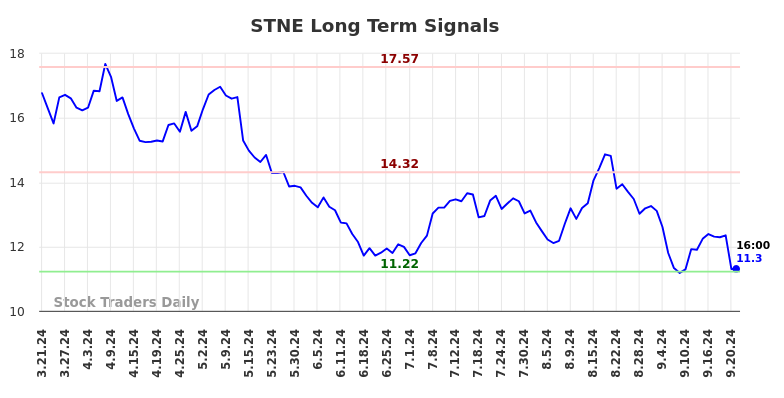 STNE Long Term Analysis for September 22 2024