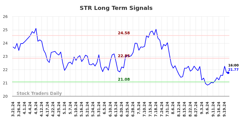 STR Long Term Analysis for September 22 2024