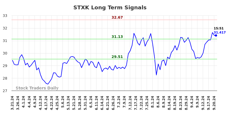 STXK Long Term Analysis for September 22 2024 STXK Long Term Analysis for September 22 2024