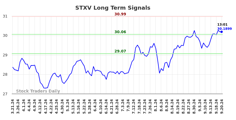 STXV Long Term Analysis for September 22 2024 STXV Long Term Analysis for September 22 2024