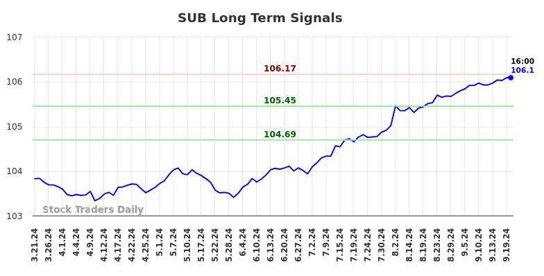 SUB Long Term Analysis for September 22 2024