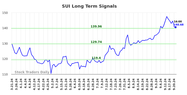 SUI Long Term Analysis for September 22 2024