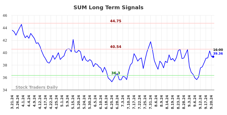 SUM Long Term Analysis for September 22 2024