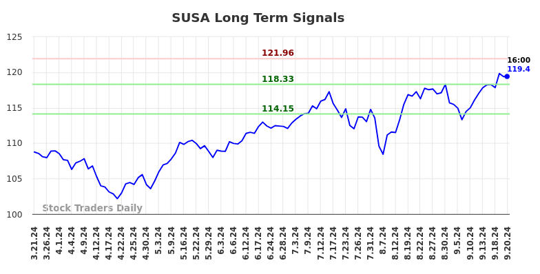 SUSA Long Term Analysis for September 22 2024