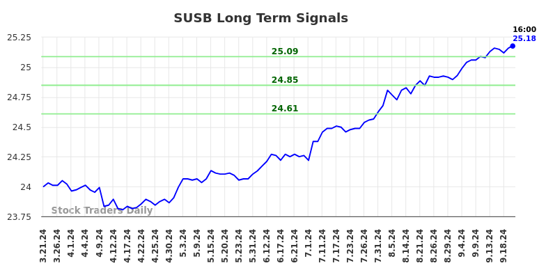 SUSB Long Term Analysis for September 22 2024