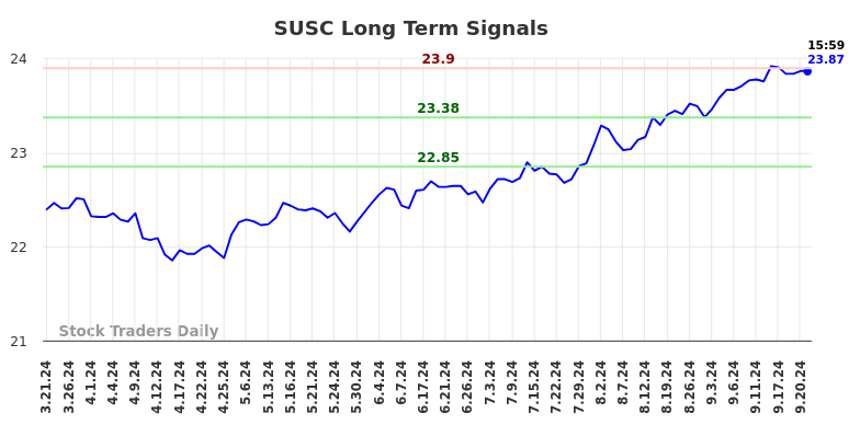 SUSC Long Term Analysis for September 22 2024