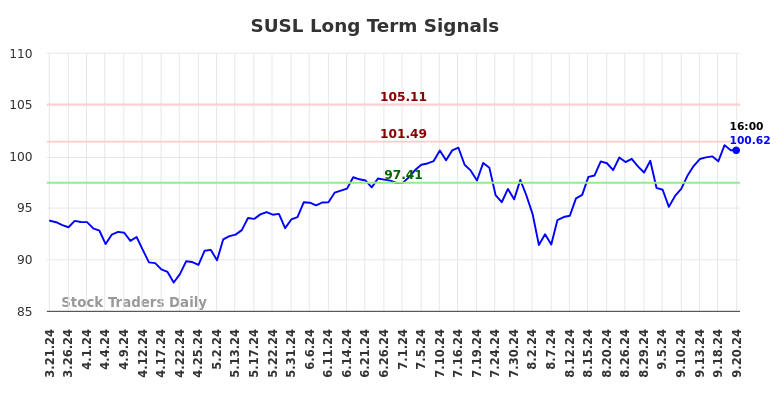 SUSL Long Term Analysis for September 22 2024