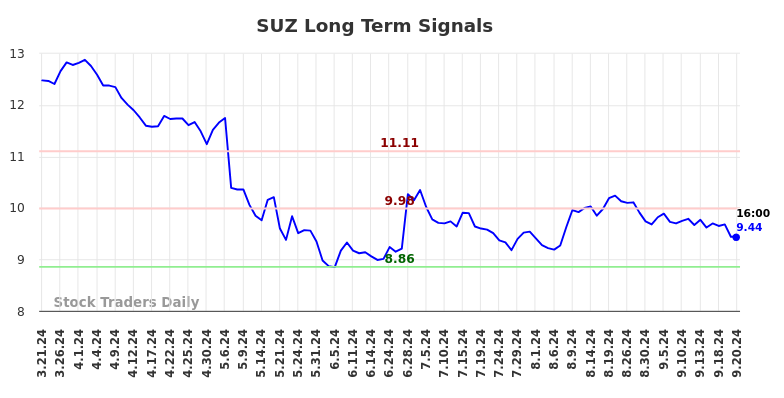 SUZ Long Term Analysis for September 22 2024