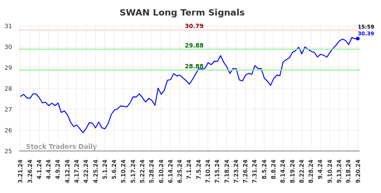 SWAN Long Term Analysis for September 22 2024 SWAN Long Term Analysis for September 22 2024