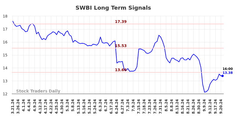 SWBI Long Term Analysis for September 22 2024