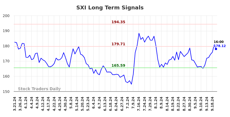 SXI Long Term Analysis for September 22 2024