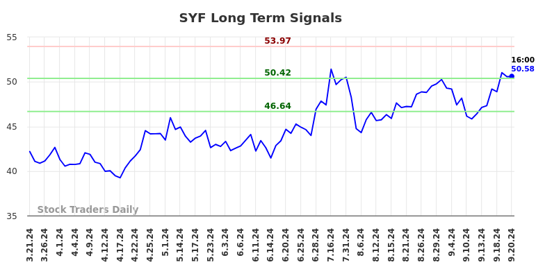 SYF Long Term Analysis for September 22 2024