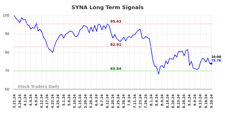 SYNA Long Term Analysis for September 22 2024