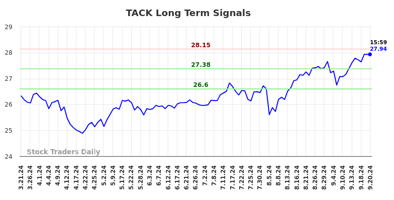 TACK Long Term Analysis for September 22 2024