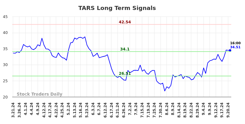 TARS Long Term Analysis for September 22 2024