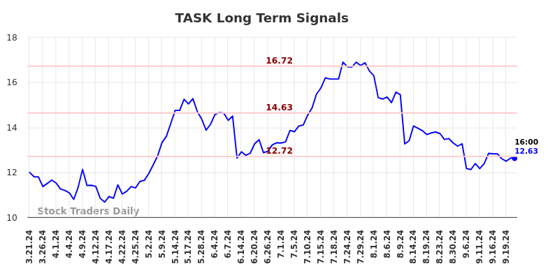 TASK Long Term Analysis for September 22 2024