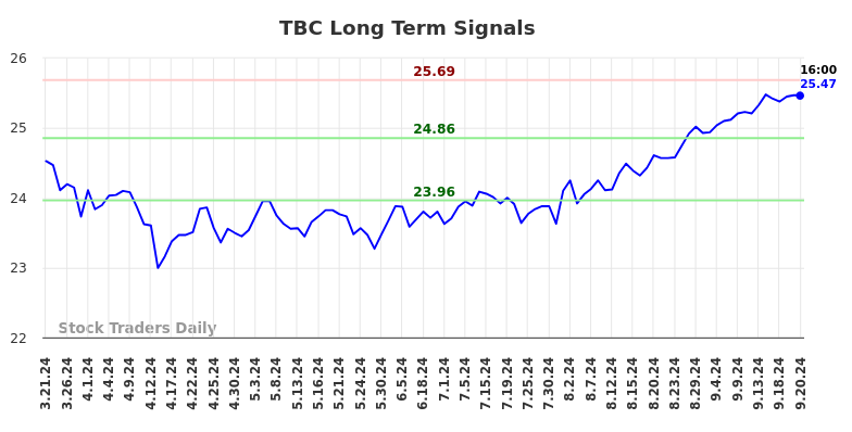 TBC Long Term Analysis for September 22 2024