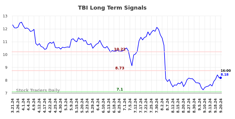 TBI Long Term Analysis for September 22 2024