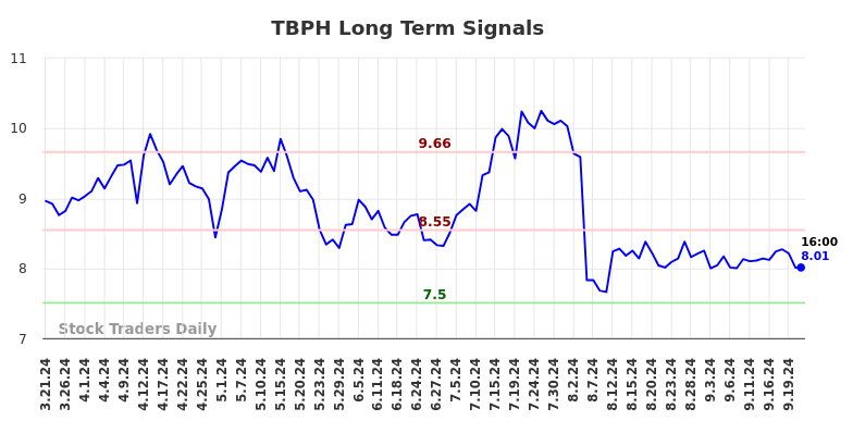 TBPH Long Term Analysis for September 22 2024