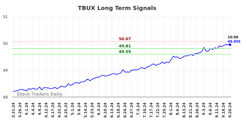 TBUX Long Term Analysis for September 22 2024