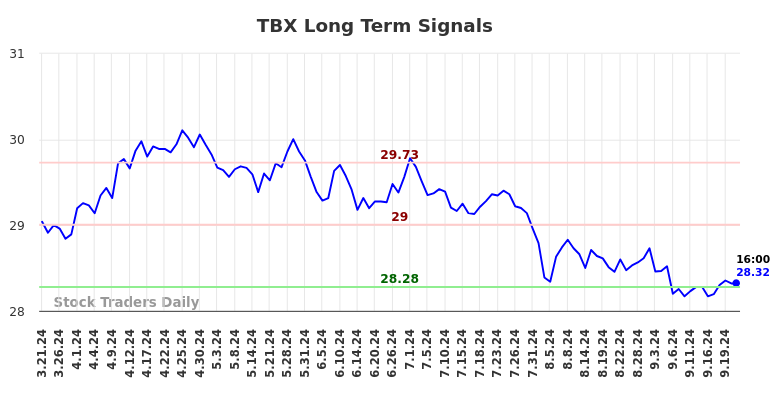 TBX Long Term Analysis for September 22 2024