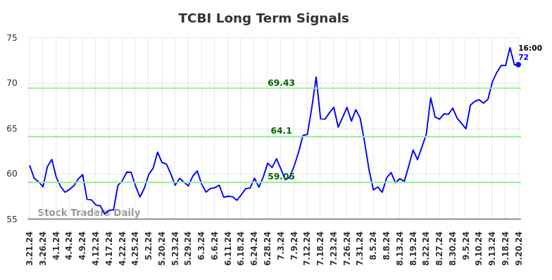 TCBI Long Term Analysis for September 22 2024