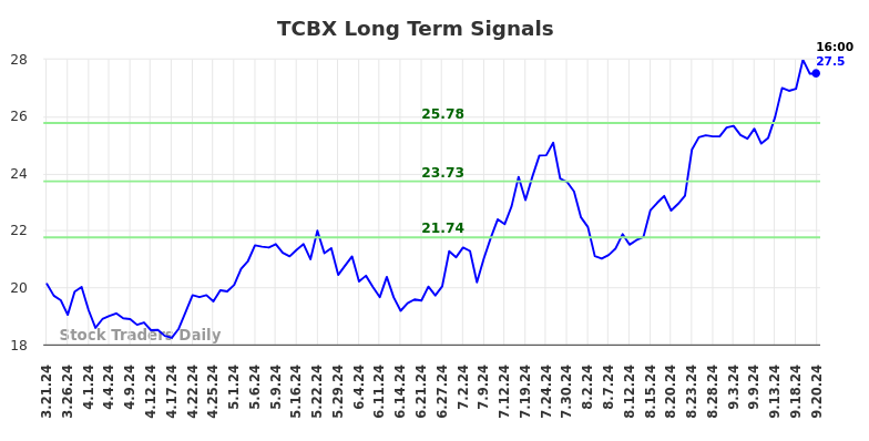 TCBX Long Term Analysis for September 22 2024