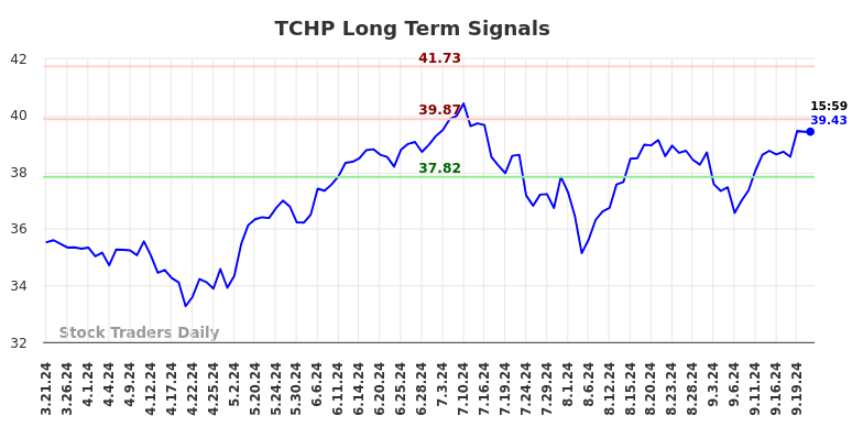 TCHP Long Term Analysis for September 22 2024