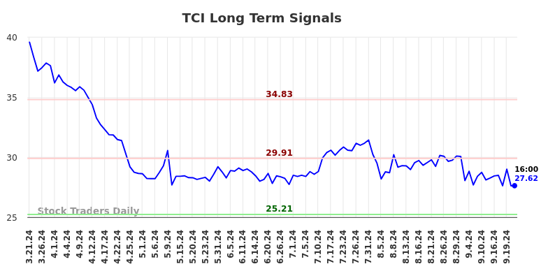 TCI Long Term Analysis for September 22 2024