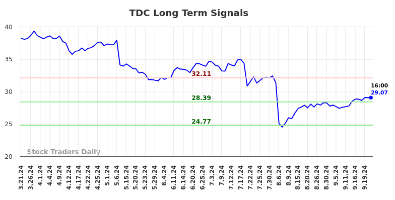 TDC Long Term Analysis for September 22 2024