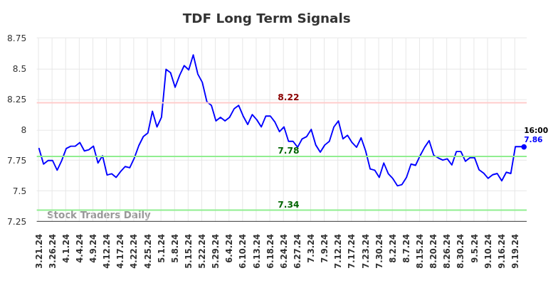 TDF Long Term Analysis for September 22 2024