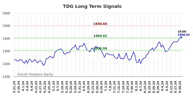 TDG Long Term Analysis for September 22 2024