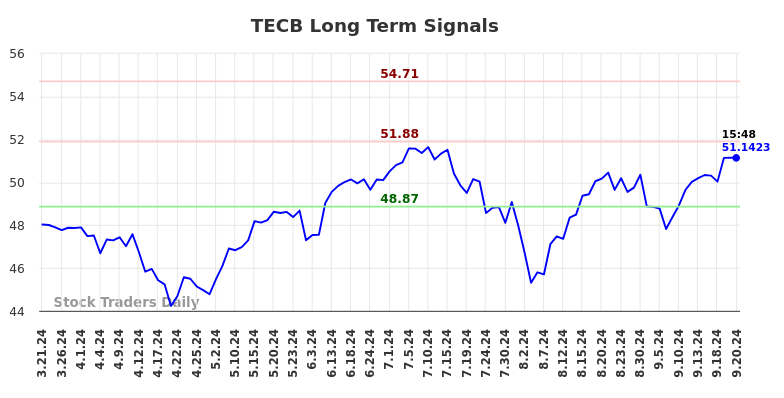 TECB Long Term Analysis for September 22 2024