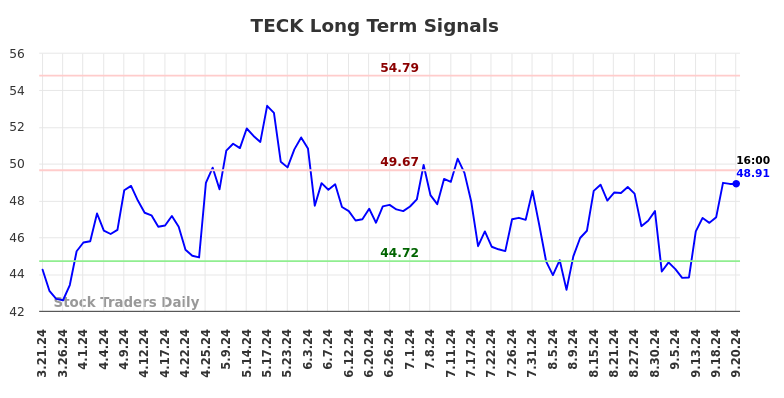 TECK Long Term Analysis for September 22 2024