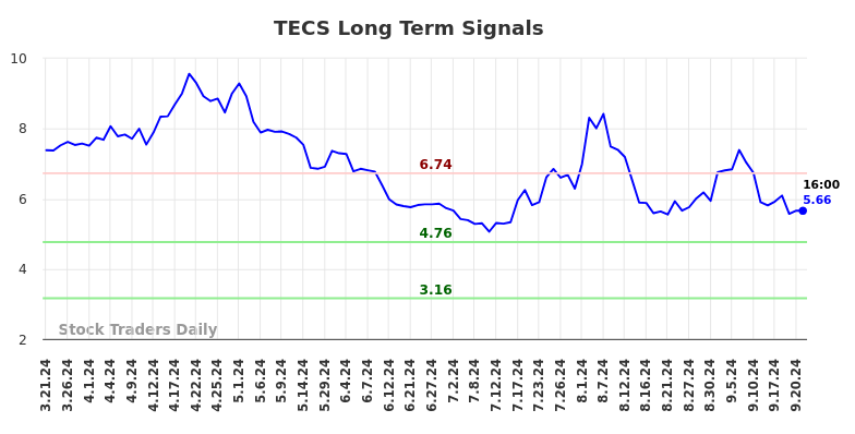 TECS Long Term Analysis for September 22 2024