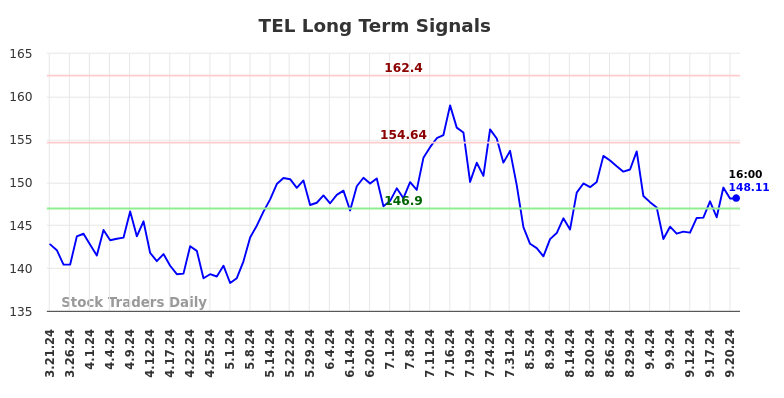 TEL Long Term Analysis for September 22 2024