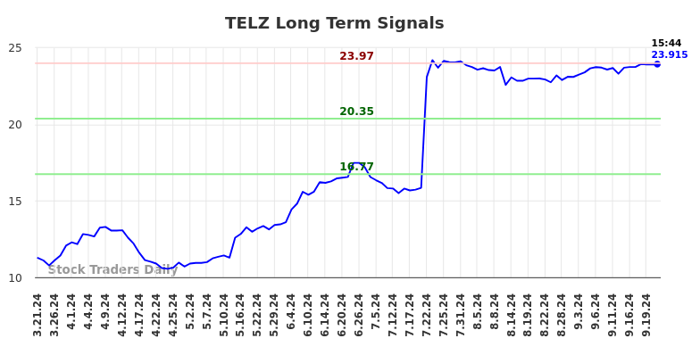 TELZ Long Term Analysis for September 22 2024