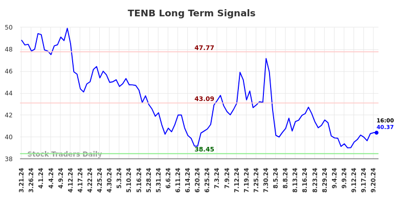 TENB Long Term Analysis for September 22 2024