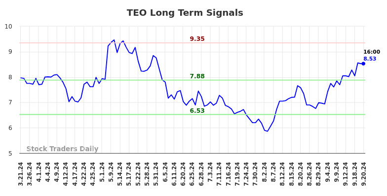 TEO Long Term Analysis for September 22 2024