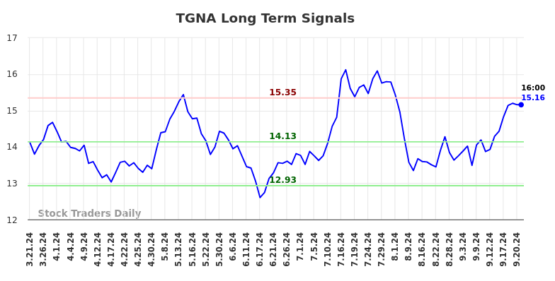 TGNA Long Term Analysis for September 22 2024