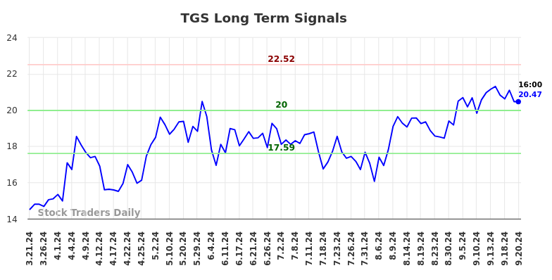 TGS Long Term Analysis for September 22 2024