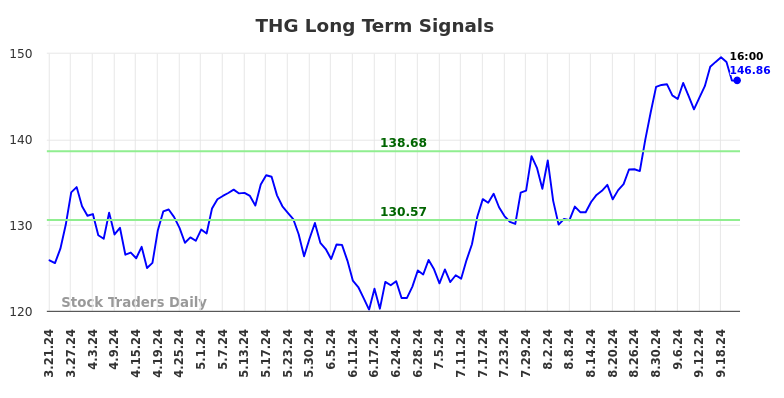 THG Long Term Analysis for September 22 2024