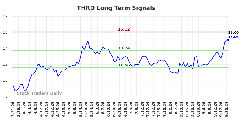 THRD Long Term Analysis for September 22 2024