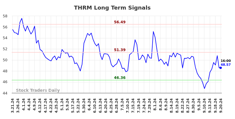 THRM Long Term Analysis for September 22 2024