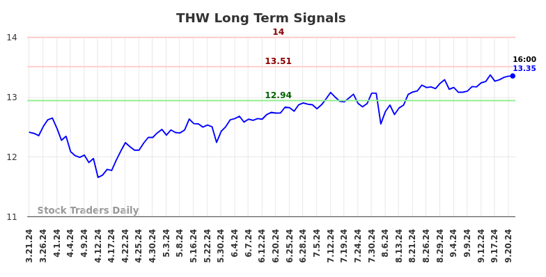 THW Long Term Analysis for September 22 2024