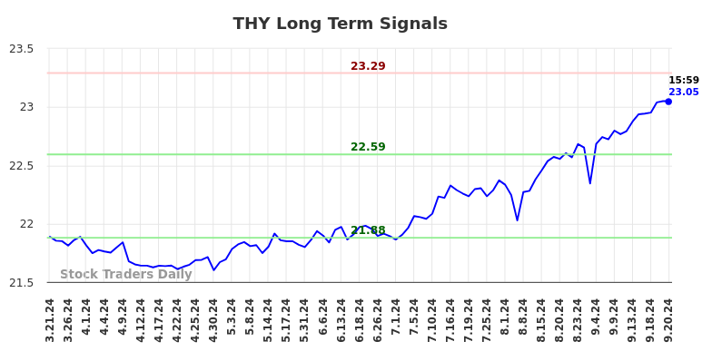 THY Long Term Analysis for September 22 2024